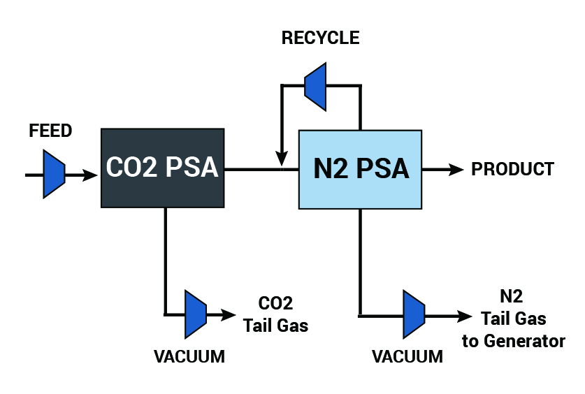 Landfill Gas Purification Guild Associates